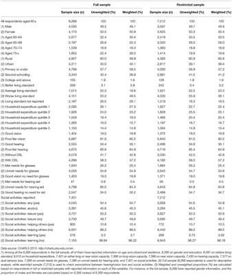 Sensory Loss in China: Prevalence, Use of Aids, and Impacts on Social Participation